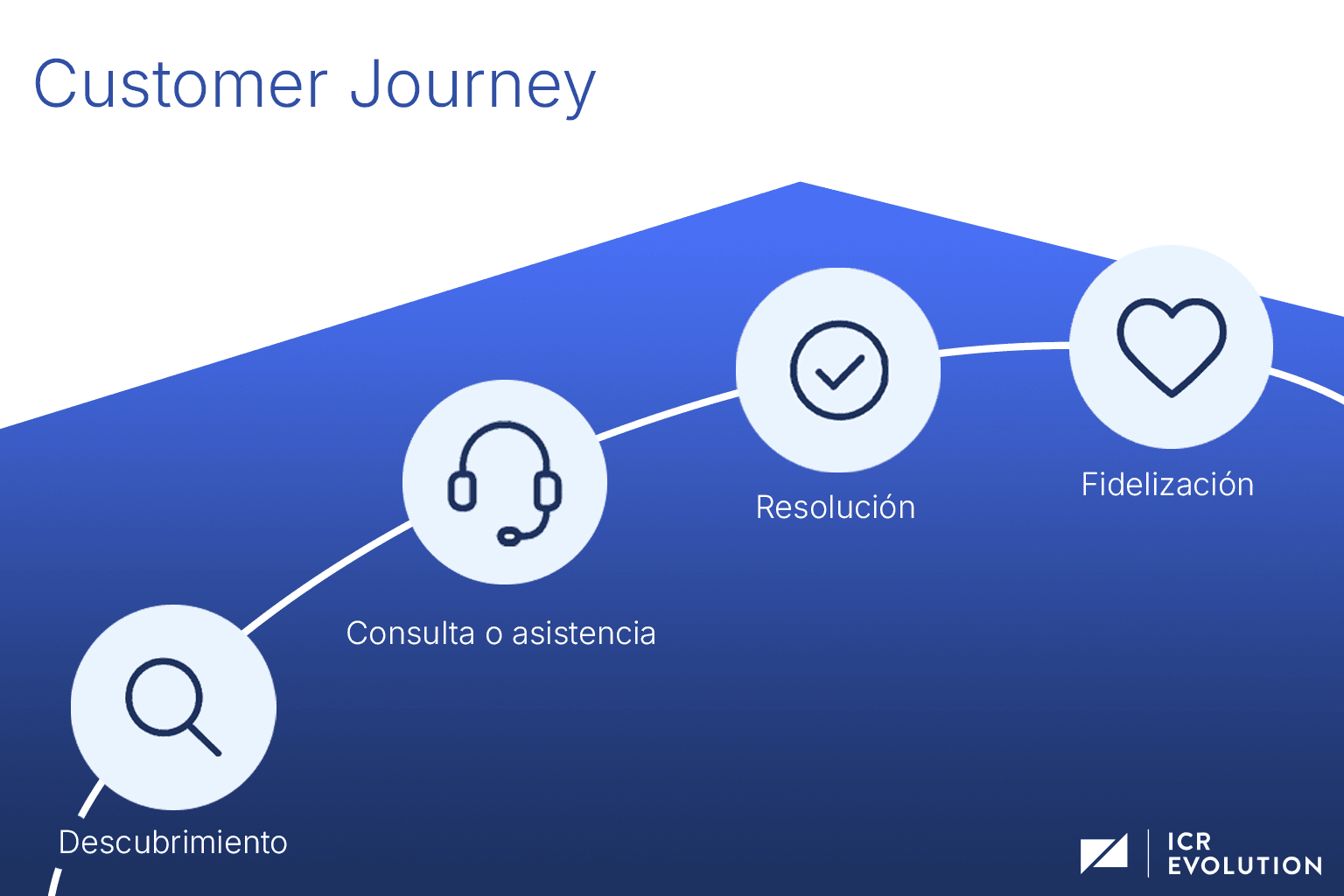 Infografía con los pasos para mejorar la experiencia cliente en un contact center